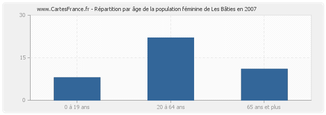 Répartition par âge de la population féminine de Les Bâties en 2007